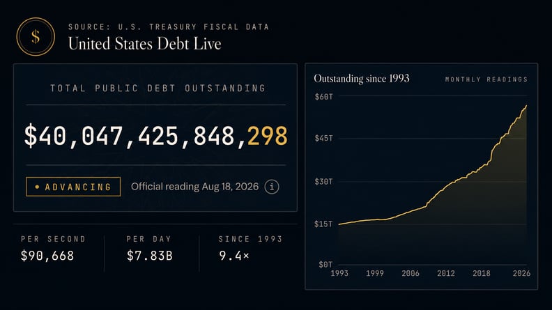 Vorschau von US Debt Live